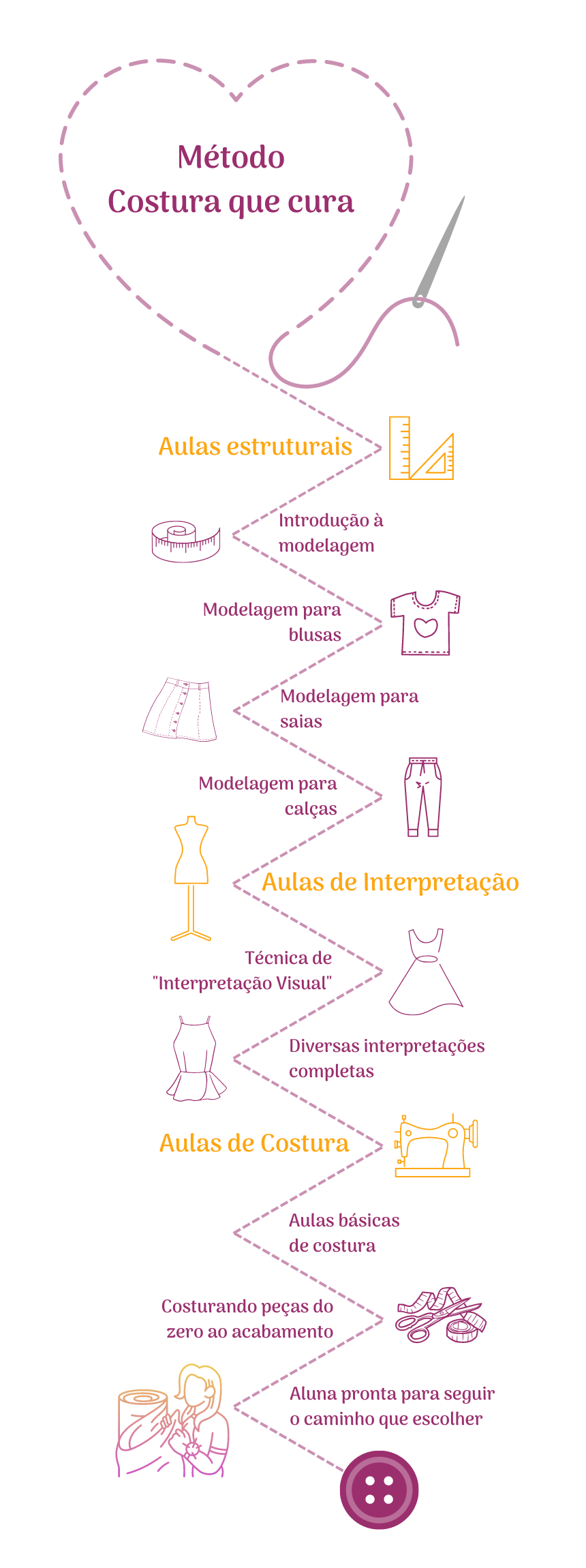 Aprenda o passo a passo com o Curso de Modelagem, corte e costura da Mari,  e seja uma cos…